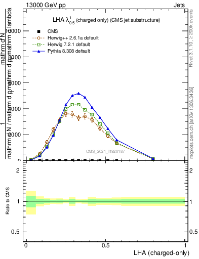 Plot of j.lha.c in 13000 GeV pp collisions