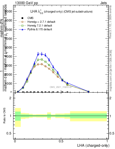 Plot of j.lha.c in 13000 GeV pp collisions