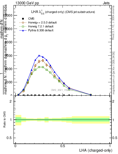 Plot of j.lha.c in 13000 GeV pp collisions