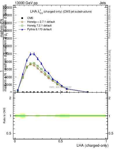 Plot of j.lha.c in 13000 GeV pp collisions