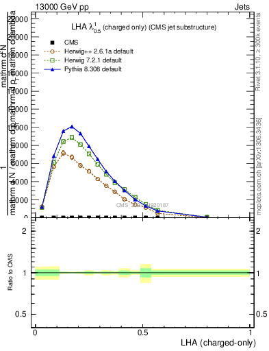 Plot of j.lha.c in 13000 GeV pp collisions