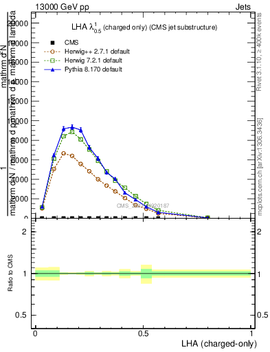 Plot of j.lha.c in 13000 GeV pp collisions