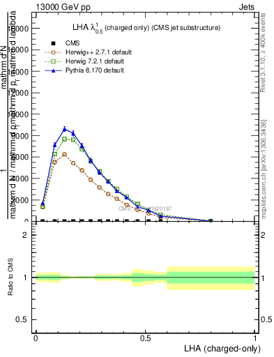 Plot of j.lha.c in 13000 GeV pp collisions