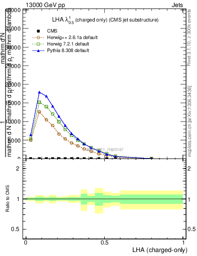 Plot of j.lha.c in 13000 GeV pp collisions