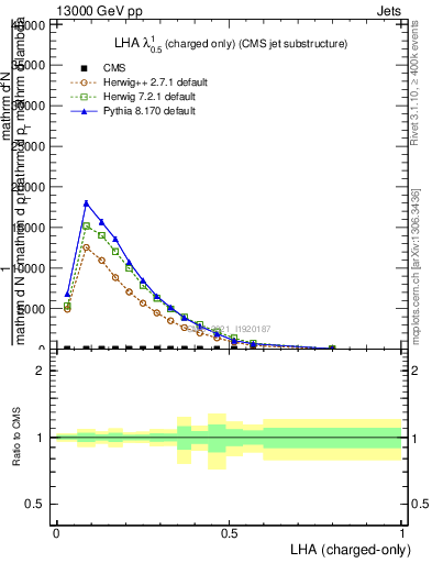 Plot of j.lha.c in 13000 GeV pp collisions