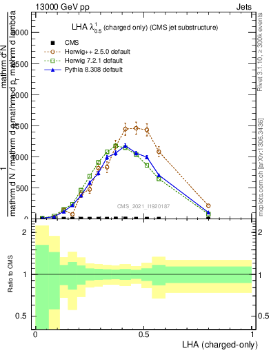 Plot of j.lha.c in 13000 GeV pp collisions