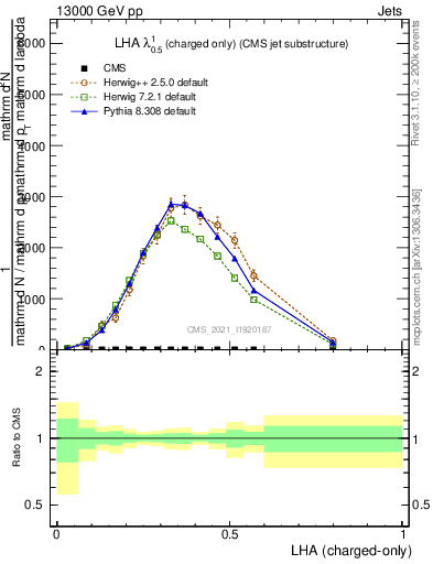Plot of j.lha.c in 13000 GeV pp collisions