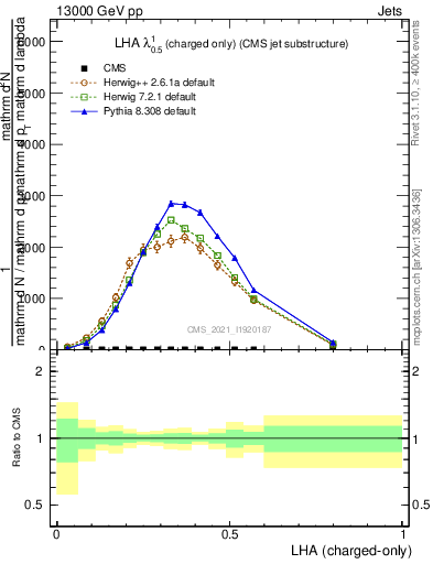 Plot of j.lha.c in 13000 GeV pp collisions