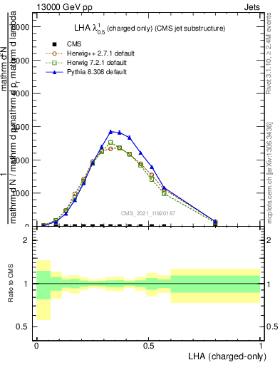 Plot of j.lha.c in 13000 GeV pp collisions