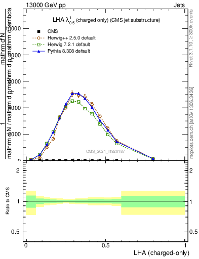 Plot of j.lha.c in 13000 GeV pp collisions