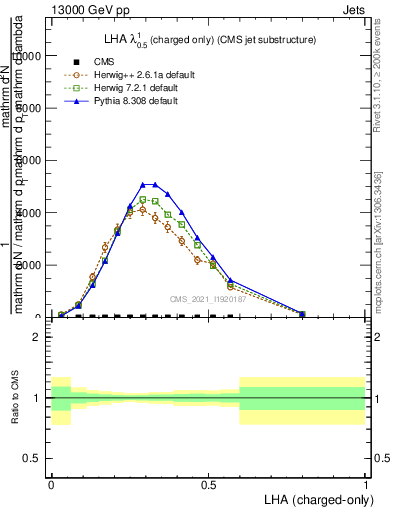 Plot of j.lha.c in 13000 GeV pp collisions