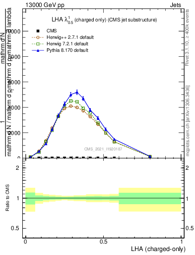 Plot of j.lha.c in 13000 GeV pp collisions