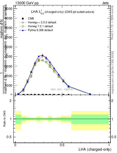Plot of j.lha.c in 13000 GeV pp collisions