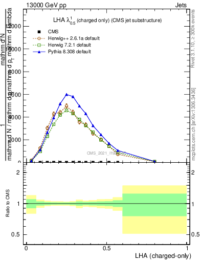 Plot of j.lha.c in 13000 GeV pp collisions