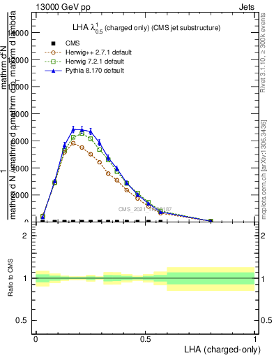 Plot of j.lha.c in 13000 GeV pp collisions