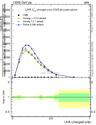 Plot of j.lha.c in 13000 GeV pp collisions