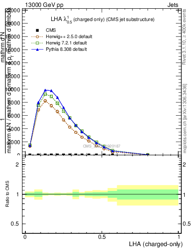 Plot of j.lha.c in 13000 GeV pp collisions