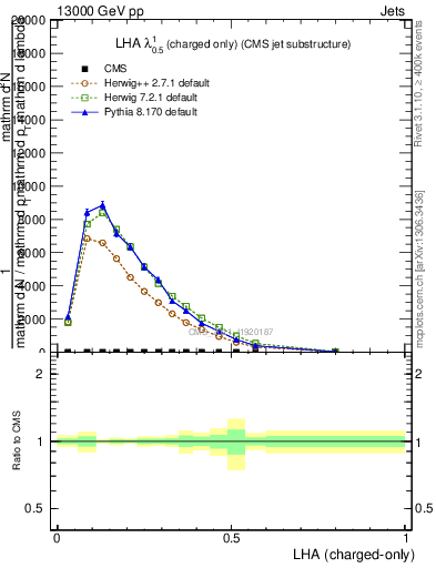 Plot of j.lha.c in 13000 GeV pp collisions