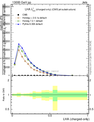 Plot of j.lha.c in 13000 GeV pp collisions