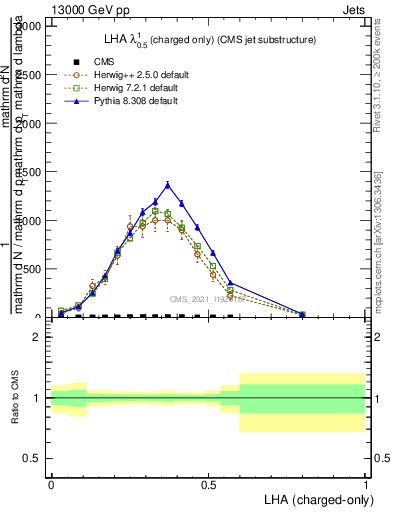 Plot of j.lha.c in 13000 GeV pp collisions