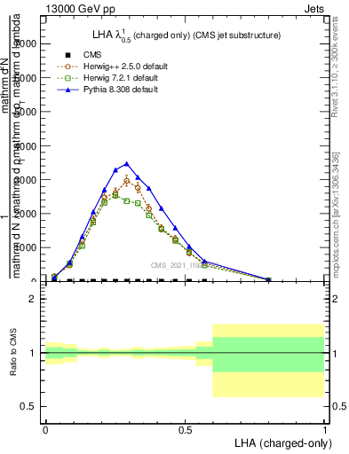 Plot of j.lha.c in 13000 GeV pp collisions