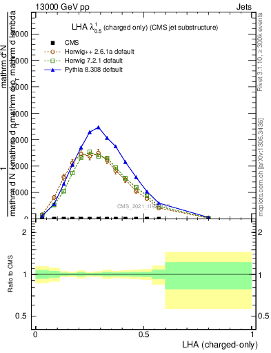 Plot of j.lha.c in 13000 GeV pp collisions
