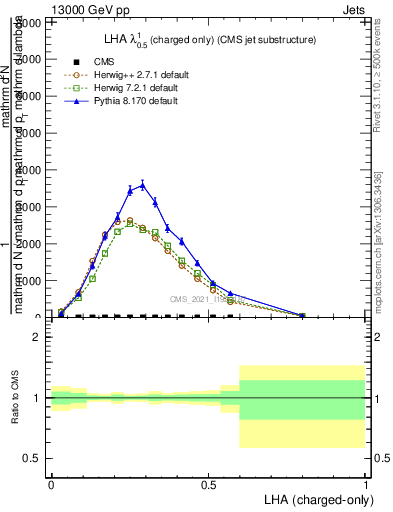 Plot of j.lha.c in 13000 GeV pp collisions