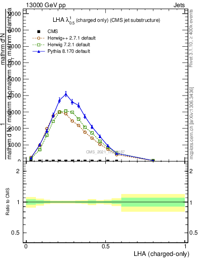 Plot of j.lha.c in 13000 GeV pp collisions