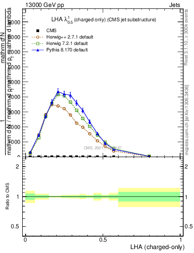 Plot of j.lha.c in 13000 GeV pp collisions