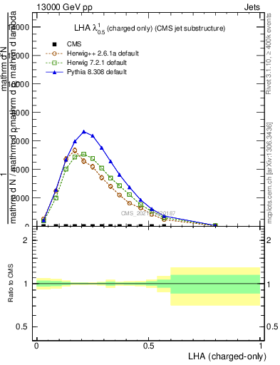 Plot of j.lha.c in 13000 GeV pp collisions