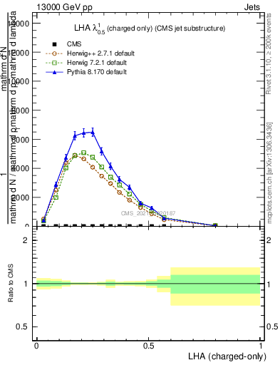 Plot of j.lha.c in 13000 GeV pp collisions