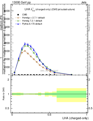 Plot of j.lha.c in 13000 GeV pp collisions