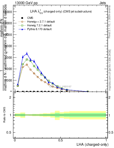 Plot of j.lha.c in 13000 GeV pp collisions