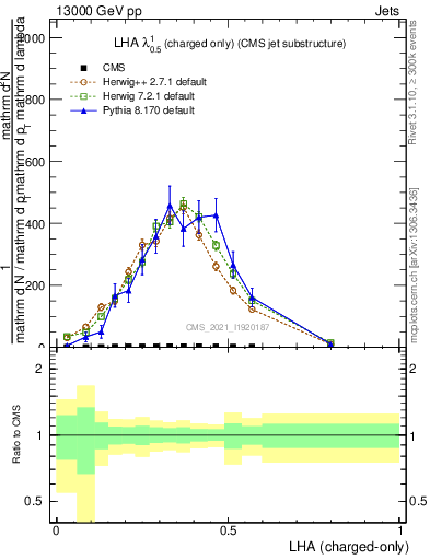 Plot of j.lha.c in 13000 GeV pp collisions