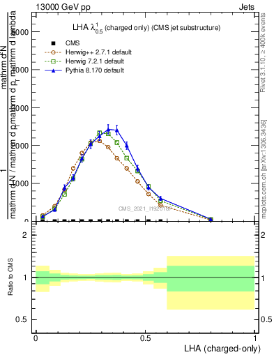 Plot of j.lha.c in 13000 GeV pp collisions
