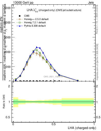 Plot of j.lha.c in 13000 GeV pp collisions