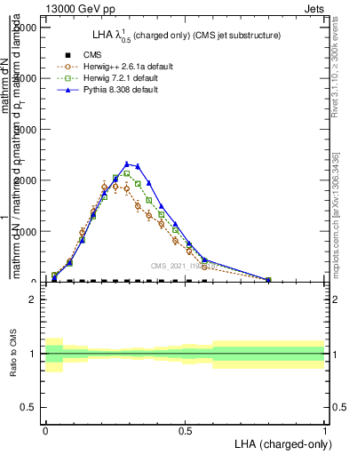 Plot of j.lha.c in 13000 GeV pp collisions