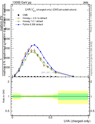 Plot of j.lha.c in 13000 GeV pp collisions