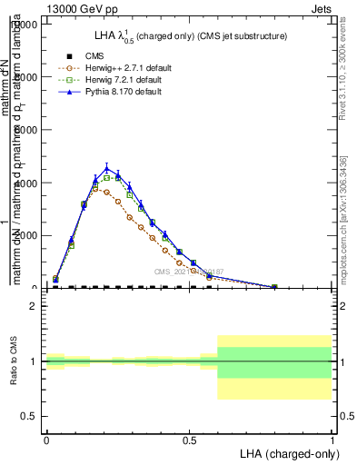 Plot of j.lha.c in 13000 GeV pp collisions