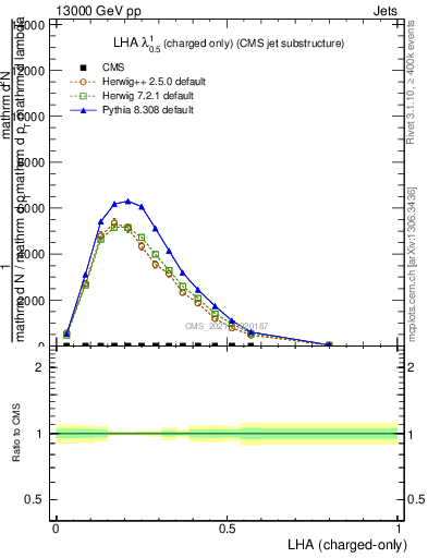 Plot of j.lha.c in 13000 GeV pp collisions