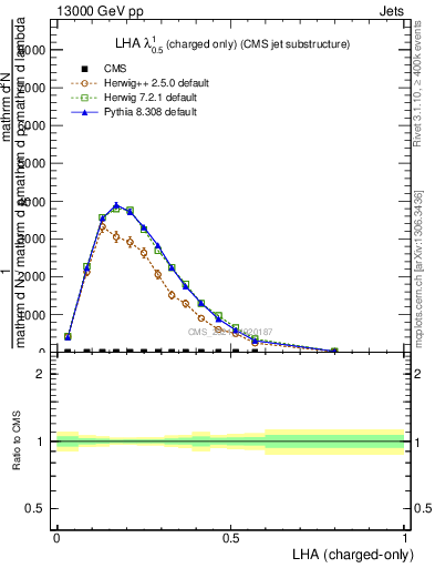 Plot of j.lha.c in 13000 GeV pp collisions