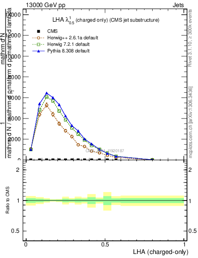 Plot of j.lha.c in 13000 GeV pp collisions