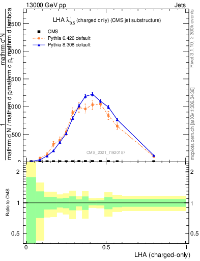 Plot of j.lha.c in 13000 GeV pp collisions