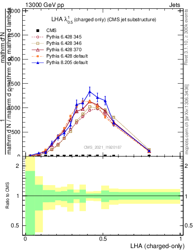 Plot of j.lha.c in 13000 GeV pp collisions