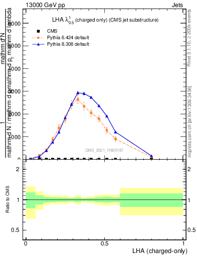 Plot of j.lha.c in 13000 GeV pp collisions