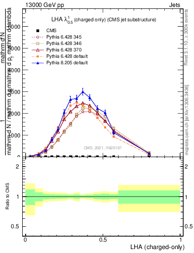 Plot of j.lha.c in 13000 GeV pp collisions