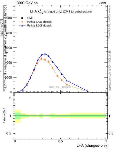 Plot of j.lha.c in 13000 GeV pp collisions