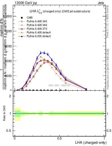 Plot of j.lha.c in 13000 GeV pp collisions