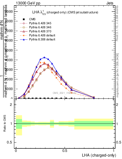 Plot of j.lha.c in 13000 GeV pp collisions