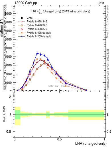 Plot of j.lha.c in 13000 GeV pp collisions